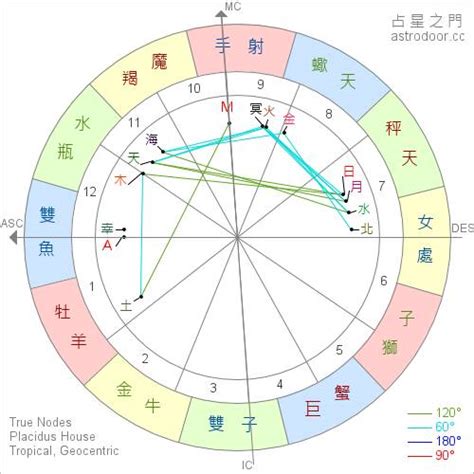 太陽月亮同星座|上升星座、月亮星座代表什麼意思？查詢星座命盤看12。